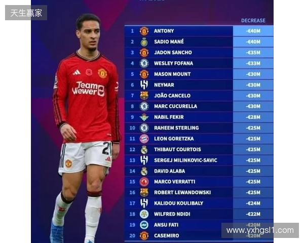 本赛季各赛事11球9助,安东尼身价上涨1000万欧至4000万欧